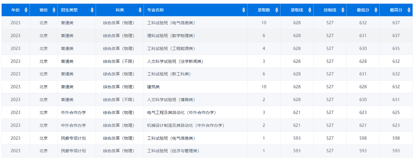 2023年重庆大学在北京录取分数线